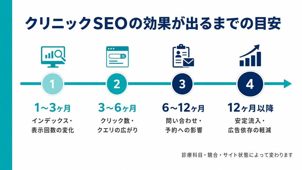 クリニックSEOの効果が出るまでの1〜3ヶ月・3〜6ヶ月・6〜12ヶ月・12ヶ月以降の目安