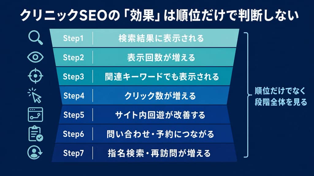 クリニックSEOの効果を順位だけでなく表示回数・クリック数・回遊・問い合わせで判断する流れ