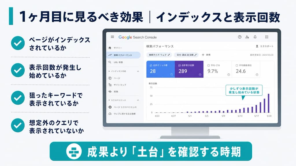 クリニックSEO開始1ヶ月目にインデックス状況と表示回数をSearch Consoleで確認する画像