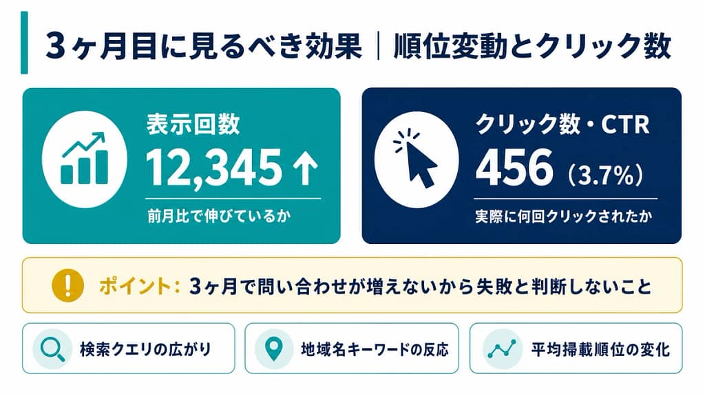 クリニックSEO開始3ヶ月目に表示回数・クリック数・CTR・順位変動を見る画像
