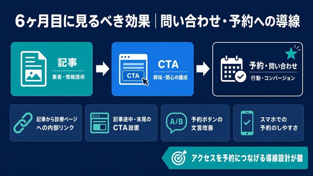 クリニックSEO開始6ヶ月目に記事からCTAを経て予約・問い合わせにつなげる導線の画像