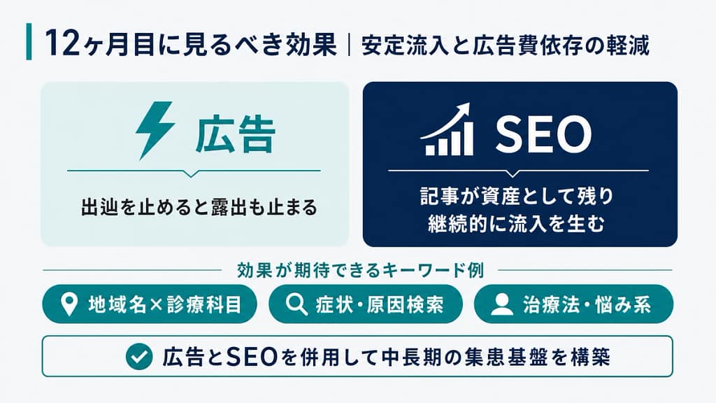 クリニックSEO開始12ヶ月目にSEO記事が資産化し安定流入と広告費依存の軽減につながる画像