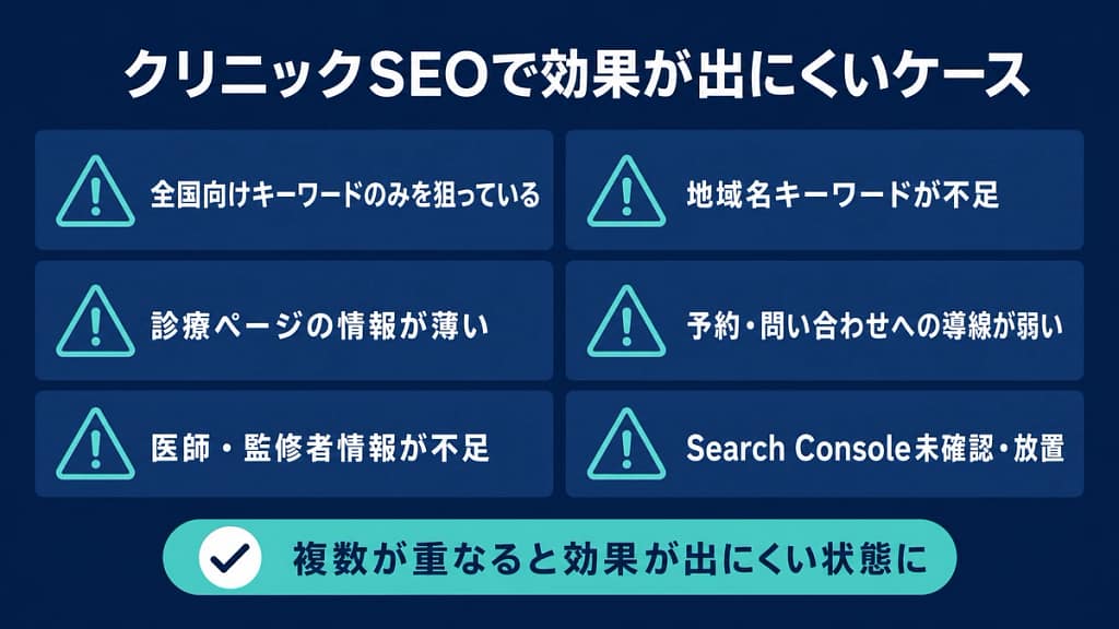 クリニックSEOで全国向けキーワードや導線不足などにより効果が出にくいケースを示した画像