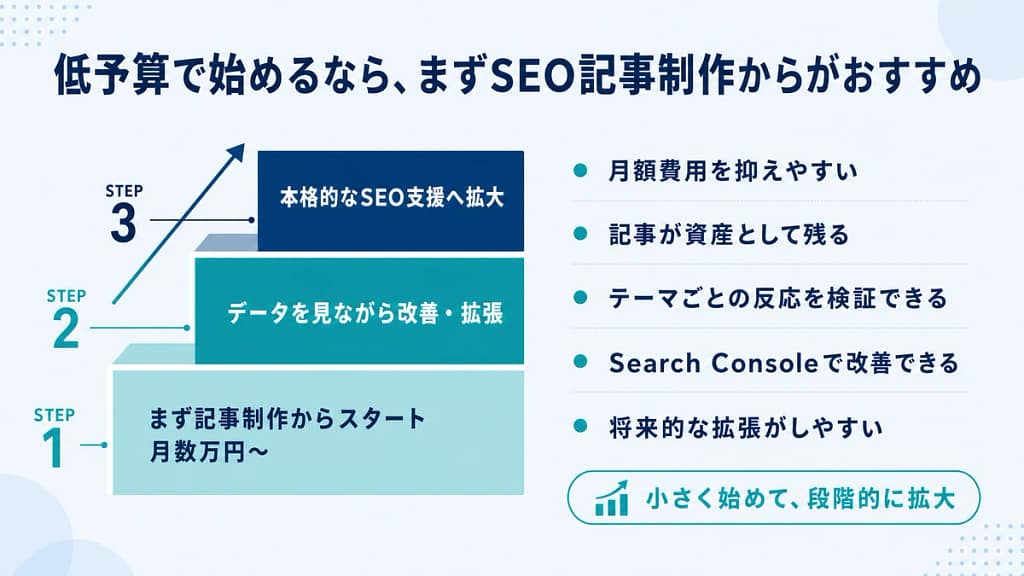 低予算でクリニックSEOを始める場合に、まず記事制作から始めて段階的に拡大する流れを示した図