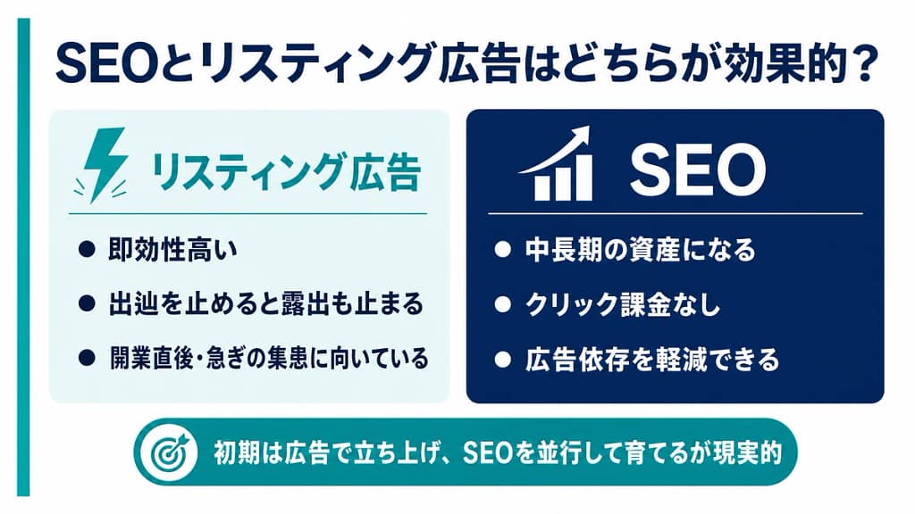 SEOとリスティング広告の違いを即効性・継続性・広告依存の観点で比較した画像