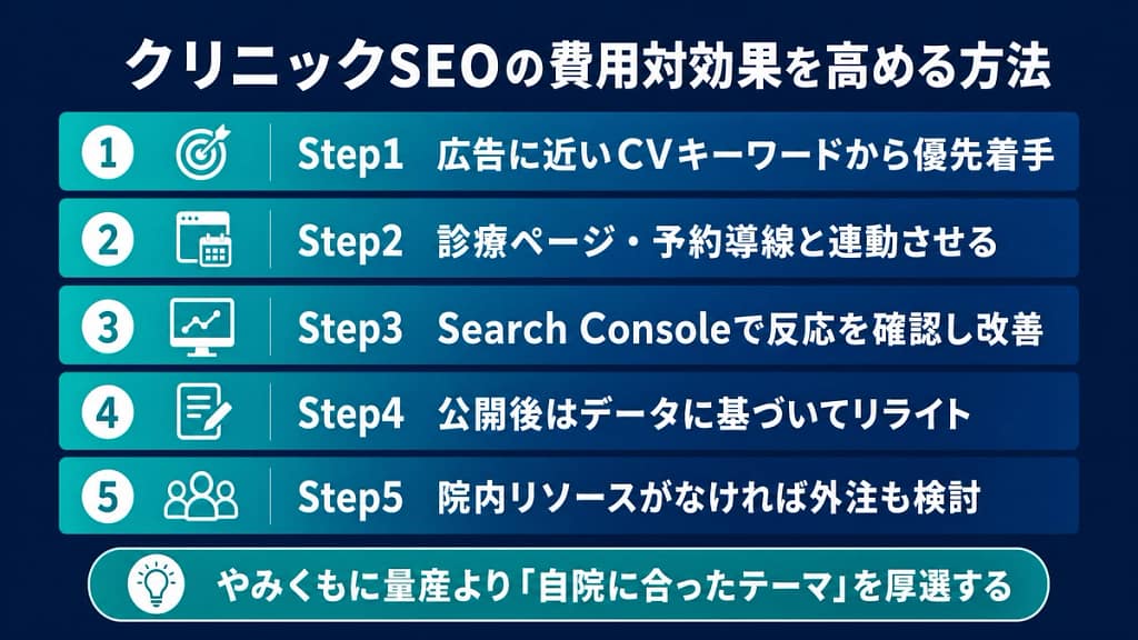 クリニックSEOの費用対効果を高める5つのステップを示した画像