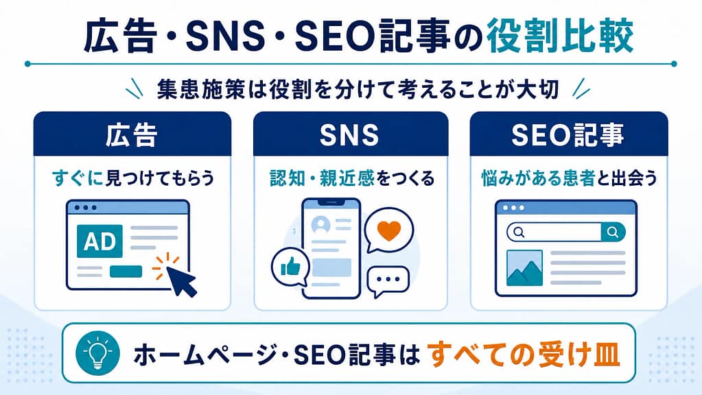 広告、SNS、SEO記事の役割の違いとホームページが受け皿になることを示した図