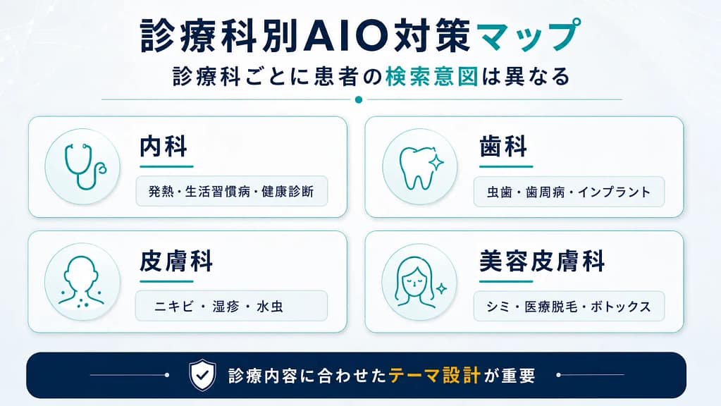 内科、歯科、皮膚科、美容皮膚科ごとのAIO対策テーマ例を示した図解