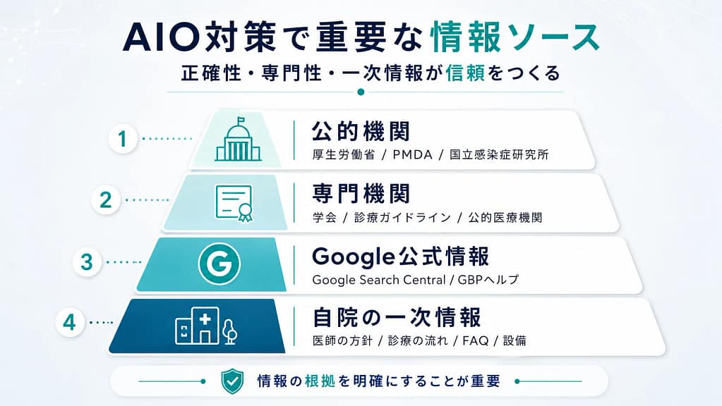 厚生労働省、PMDA、専門学会、Google公式情報、自院の一次情報などAIO対策で重要な情報ソースを示した図解