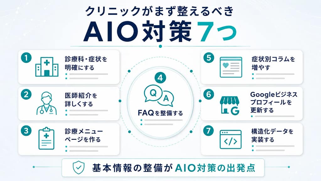 診療科の明確化、医師紹介、診療メニューページ、FAQ、症状別コラム、Googleビジネスプロフィール、構造化データを含むAIO対策7つの図解