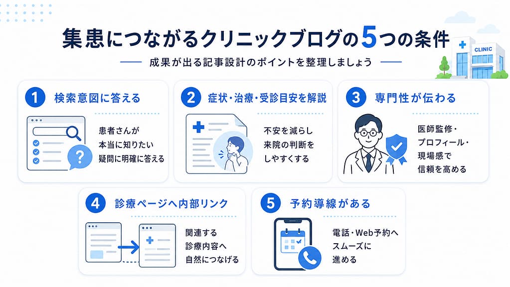 集患につながるクリニックブログの検索意図、専門性、内部リンク、予約導線の5条件