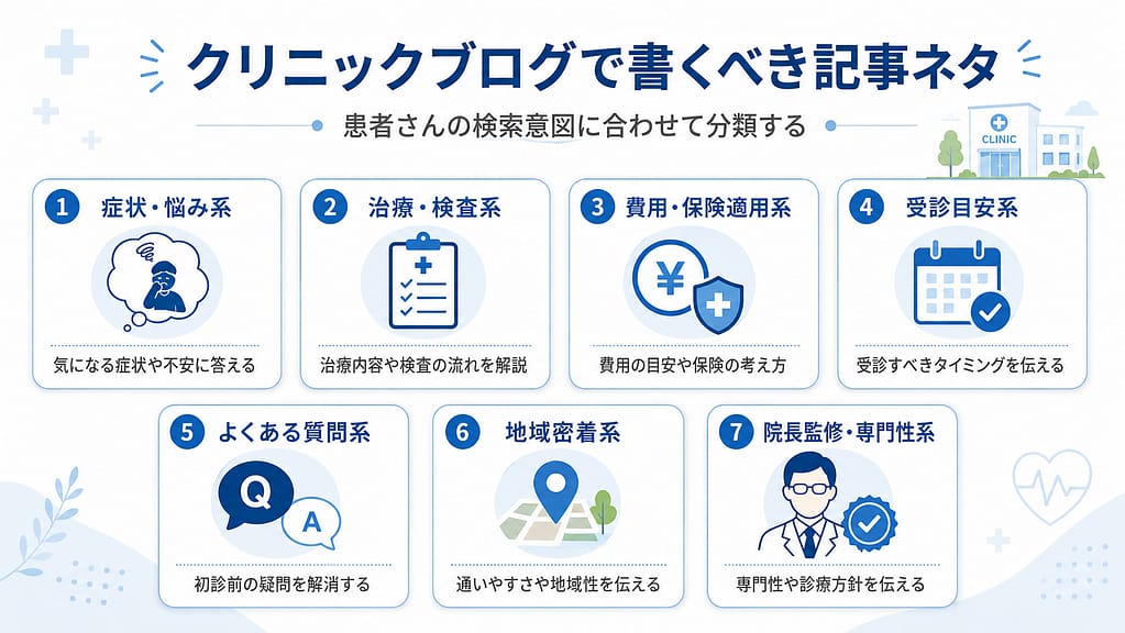 クリニックブログで書くべき症状、治療、費用、受診目安、FAQ、地域密着、専門性の記事ネタ分類