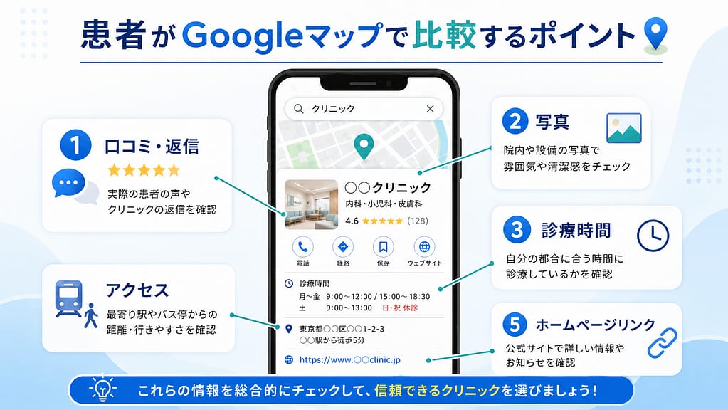 患者がGoogleマップで口コミ、写真、診療時間、アクセス、ホームページを比較するポイントを示した図