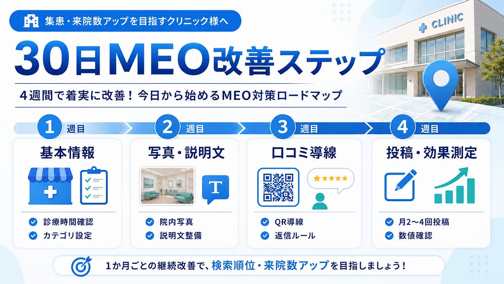 クリニックのMEO対策を30日で進める4週間の改善ステップを示した図
