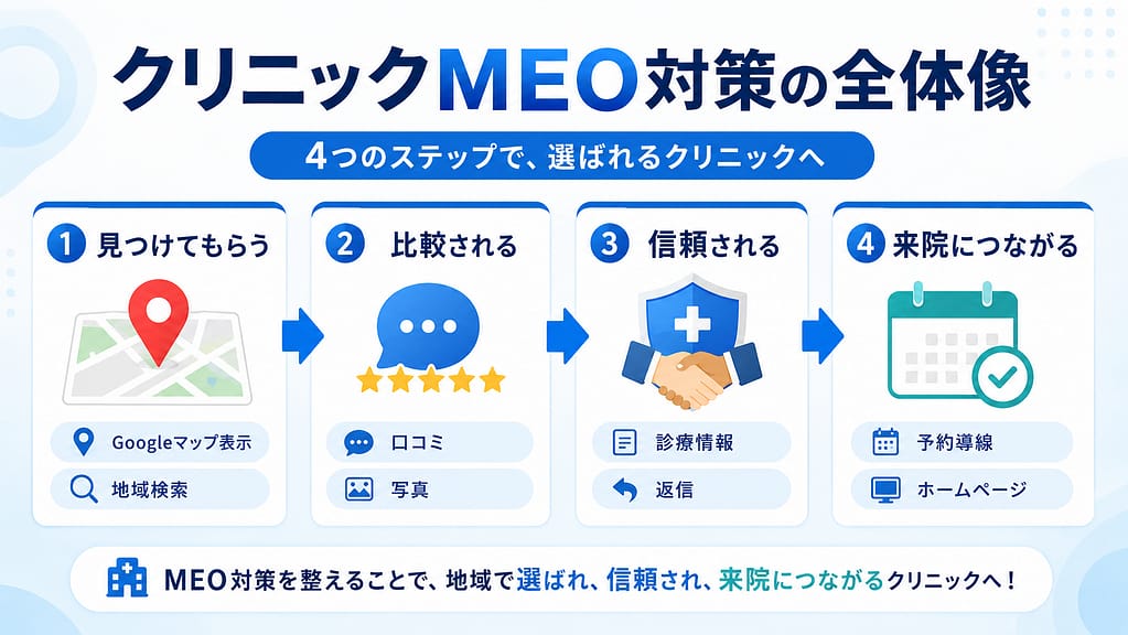 クリニックのMEO対策を4つのステップで示した全体像の図