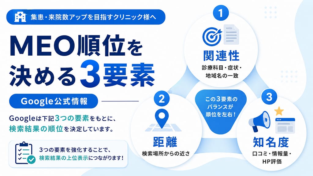 クリニックのMEO順位を決める関連性、距離、知名度の3要素を示した図