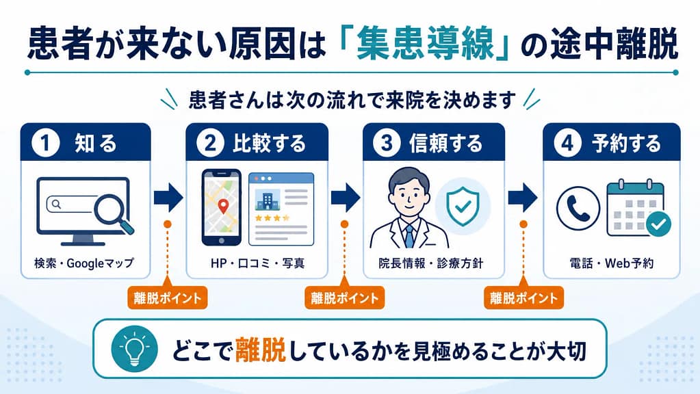 患者が来ない原因を、認知・比較・信頼・予約の流れで示した集患導線の図
