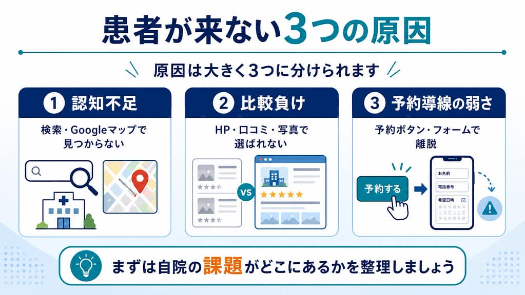 クリニックに患者が来ない原因を認知不足、比較負け、予約導線の弱さの3つに整理した図