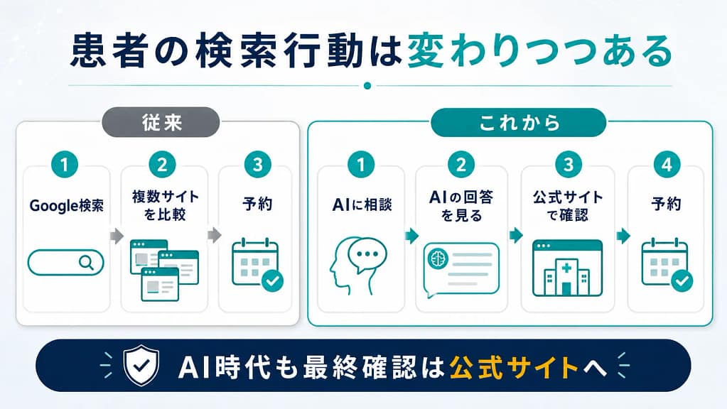 患者がGoogle検索だけでなくAI検索を使ってクリニック情報を調べる流れを示した図解
