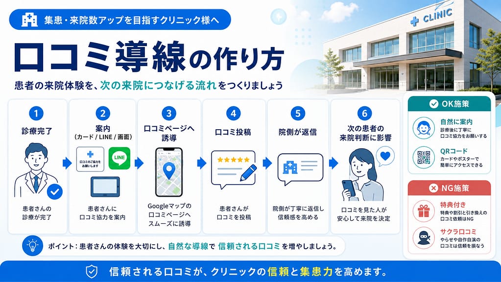 クリニックの口コミ導線の流れとOK施策・NG施策を示した図