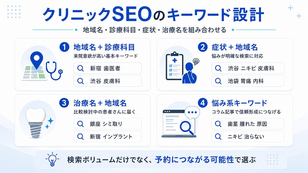 クリニックSEOで狙う地域名、診療科目、症状、治療名、悩み系キーワードの設計図