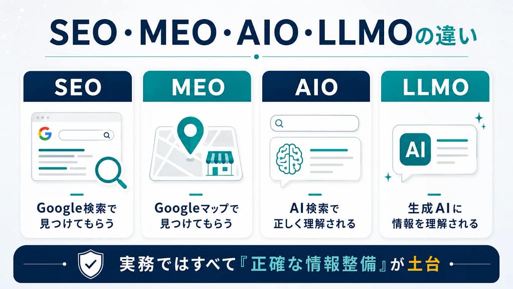 SEO、MEO、AIO、LLMOの違いをクリニック向けに比較した図解