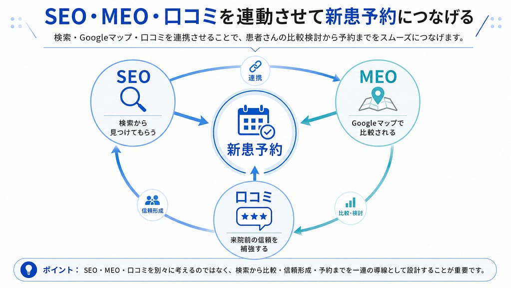 クリニック集患でSEO、MEO、口コミを連動させて新患予約につなげる流れを示した図解
