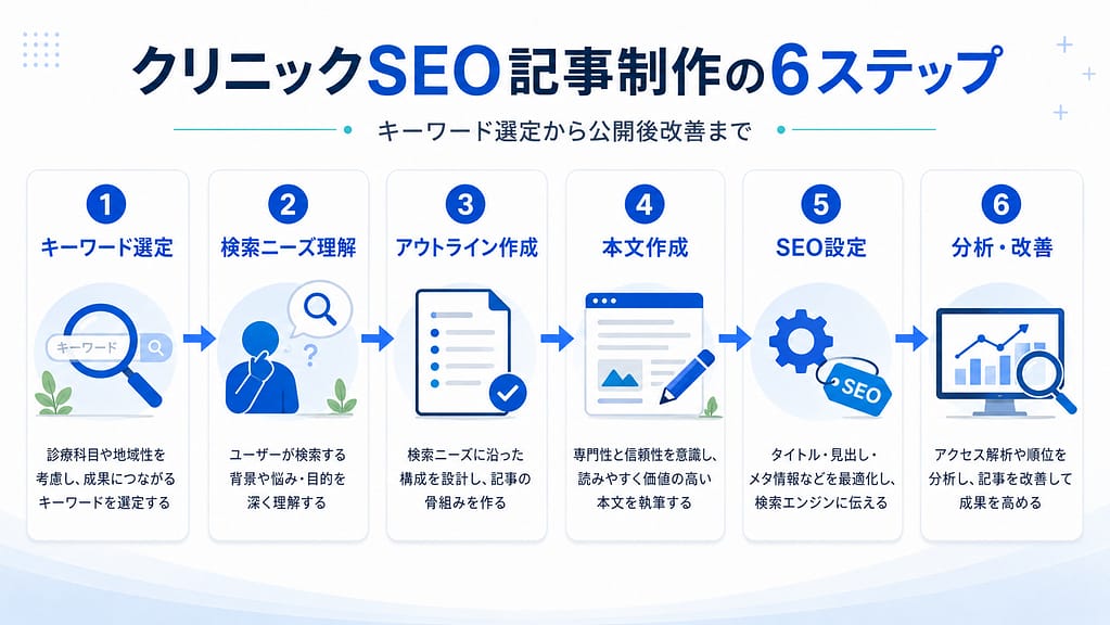 クリニックSEO記事制作で行うキーワード選定、検索ニーズ理解、アウトライン作成、本文作成、SEO設定、分析改善の6ステップ