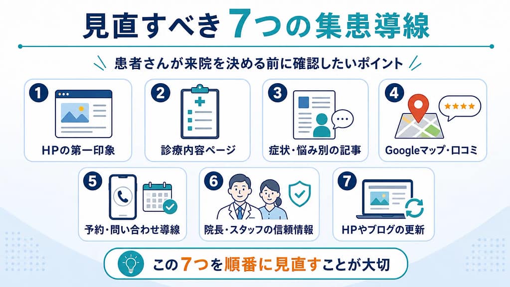 クリニックが見直すべき7つの集患導線を一覧でまとめた図