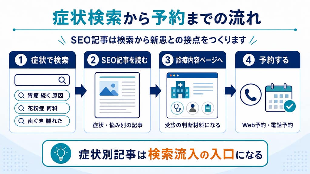 患者が症状で検索し、SEO記事を読んで診療内容ページから予約するまでの流れを示した図