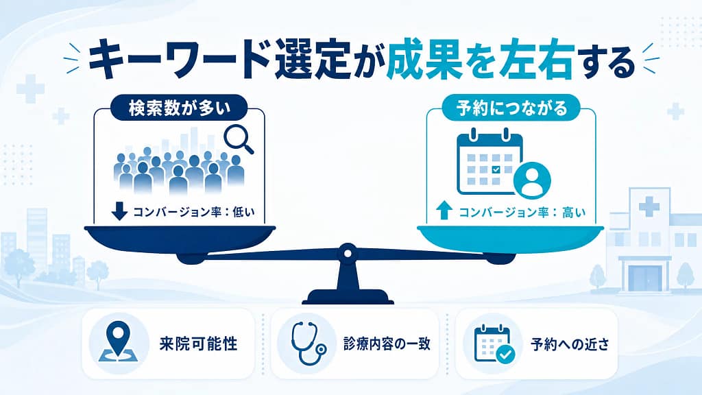 検索数が多いキーワードと予約につながるキーワードを比較し、来院可能性、診療内容との一致、予約への近さが重要であることを示した図。