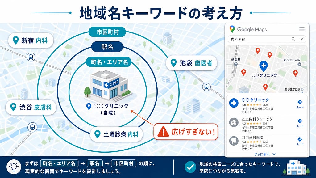 地域名キーワードの考え方を示した図。町名・エリア名、駅名、市区町村の順で現実的な商圏を意識し、地域名を広げすぎないことの重要性を説明している。