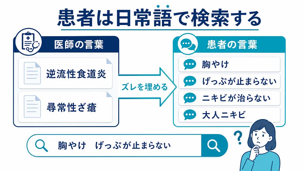 医師の専門用語と患者の検索語の違いを示した図。逆流性食道炎や尋常性ざ瘡に対して、患者は胸やけ、げっぷが止まらない、ニキビが治らない、大人ニキビなどで検索することを説明している。