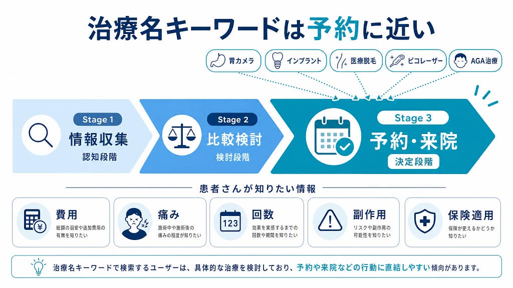 情報収集、比較検討、予約・来院の3段階のうち、胃カメラ、インプラント、医療脱毛、ピコレーザー、AGA治療などの治療名キーワードが予約に近いことを示した図。