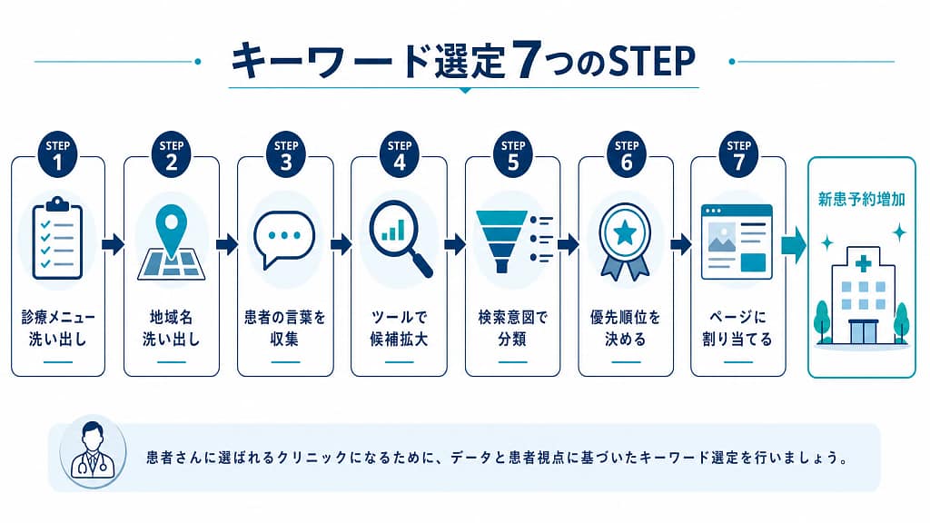 クリニックSEOのキーワード選定を7つの手順で示した図。診療メニュー洗い出し、地域名洗い出し、患者の言葉収集、ツールで候補拡大、検索意図で分類、優先順位決定、ページ割り当ての流れを説明している。