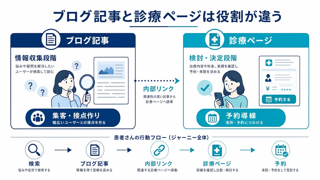ブログ記事と診療ページの役割の違いを比較した図。ブログ記事は情報収集段階の接点作り、診療ページは検討・決定段階の患者を予約に導く役割を持つことを説明している。