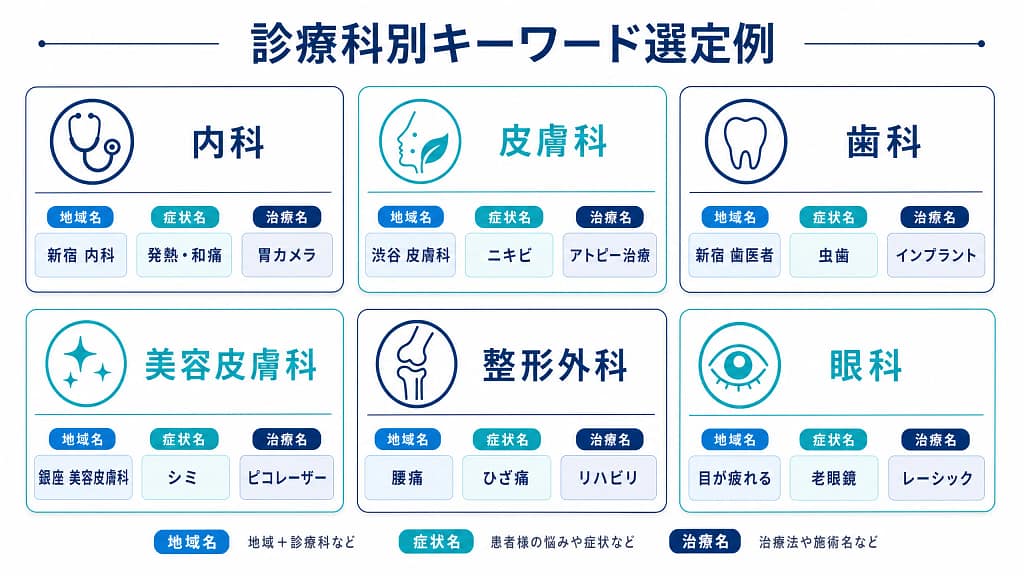 内科、皮膚科、歯科、美容皮膚科、整形外科、眼科ごとのキーワード選定例を示した図。地域名、症状名、治療名に分けて具体例を紹介している。