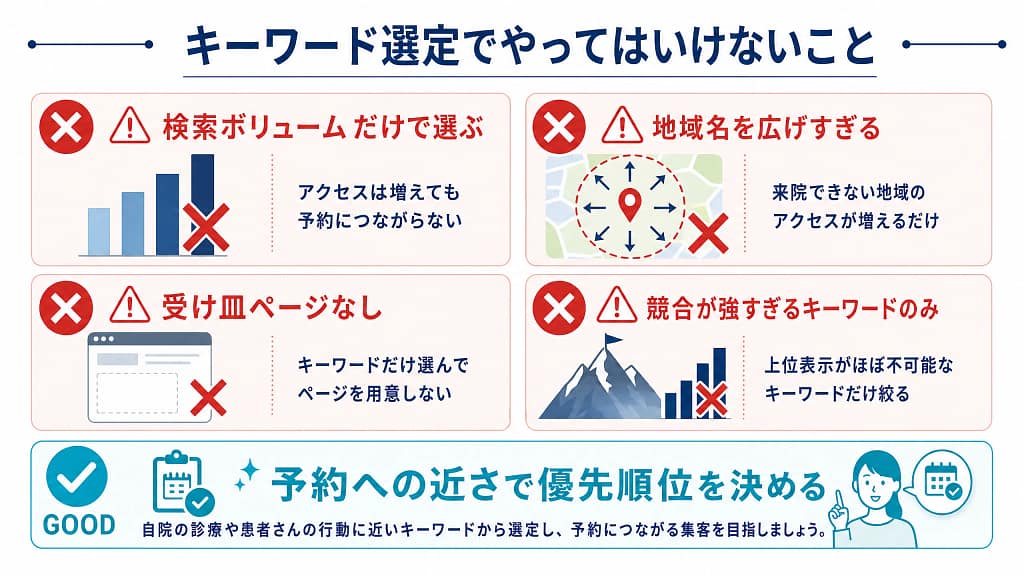 クリニックSEOのキーワード選定で避けるべき失敗例を示した図。検索ボリュームだけで選ぶ、地域名を広げすぎる、受け皿ページなし、競合が強すぎるキーワードだけを狙うといった注意点を説明している。
