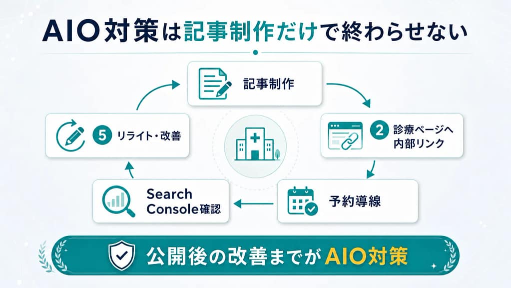 記事制作、内部リンク、予約導線、Search Console確認、リライト改善までのAIO対策サイクル