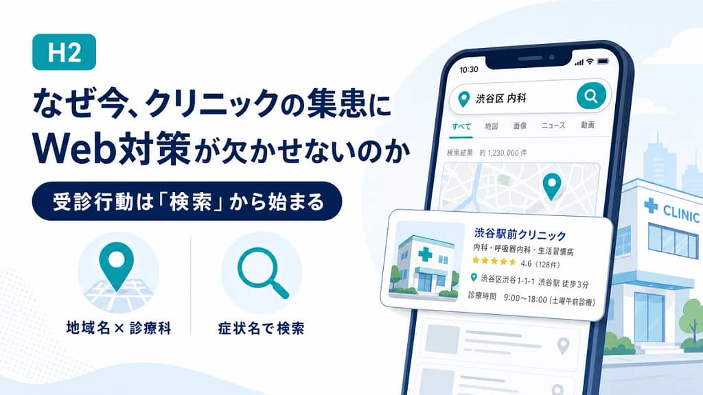 地域名と診療科や症状名で検索し、クリニックを探す患者の受診行動を示した図解