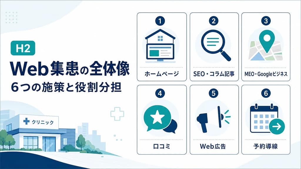 ホームページ、SEO、MEO、口コミ、Web広告、予約導線からなるWeb集患の6つの施策