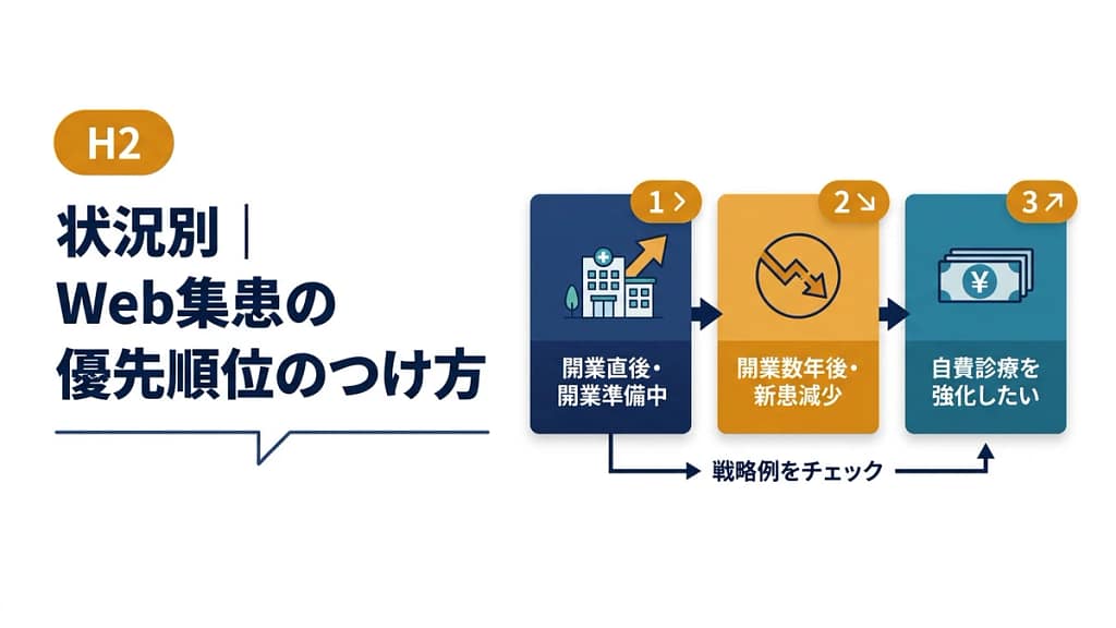 開業直後、新患減少、自費診療強化の状況別にWeb集患の優先順位を示した図解