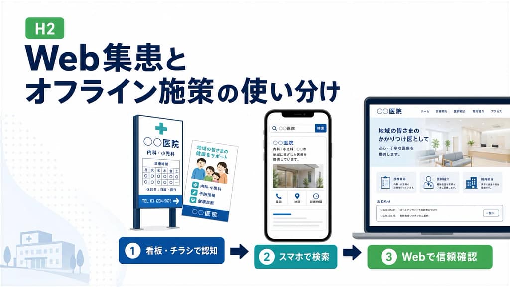 Web集患とオフライン施策の使い分け