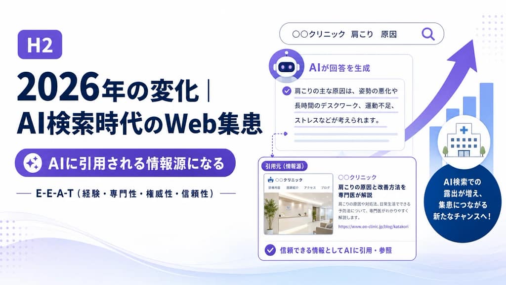 クリニックの記事がAI検索の回答に引用され、Web集患につながる仕組みを示した図解