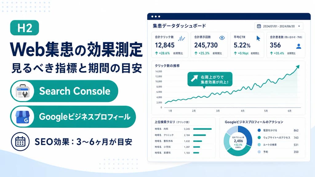 Search ConsoleとGoogleビジネスプロフィールでWeb集患の効果を測定するダッシュボードの図解