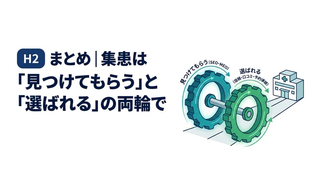 SEOやMEOで見つけてもらい、口コミや予約導線で選ばれるWeb集患の仕組みを表した歯車の図解