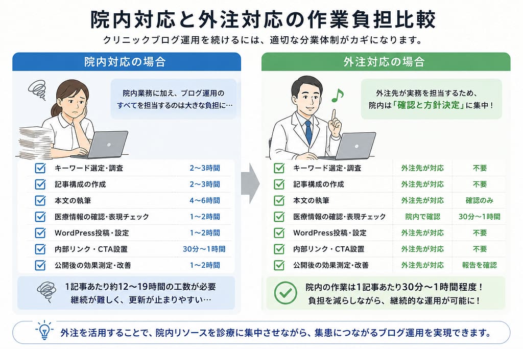 クリニックブログ運用における院内対応と外注対応の作業負担を比較し、外注により院内の確認作業に集中できることを示した図解