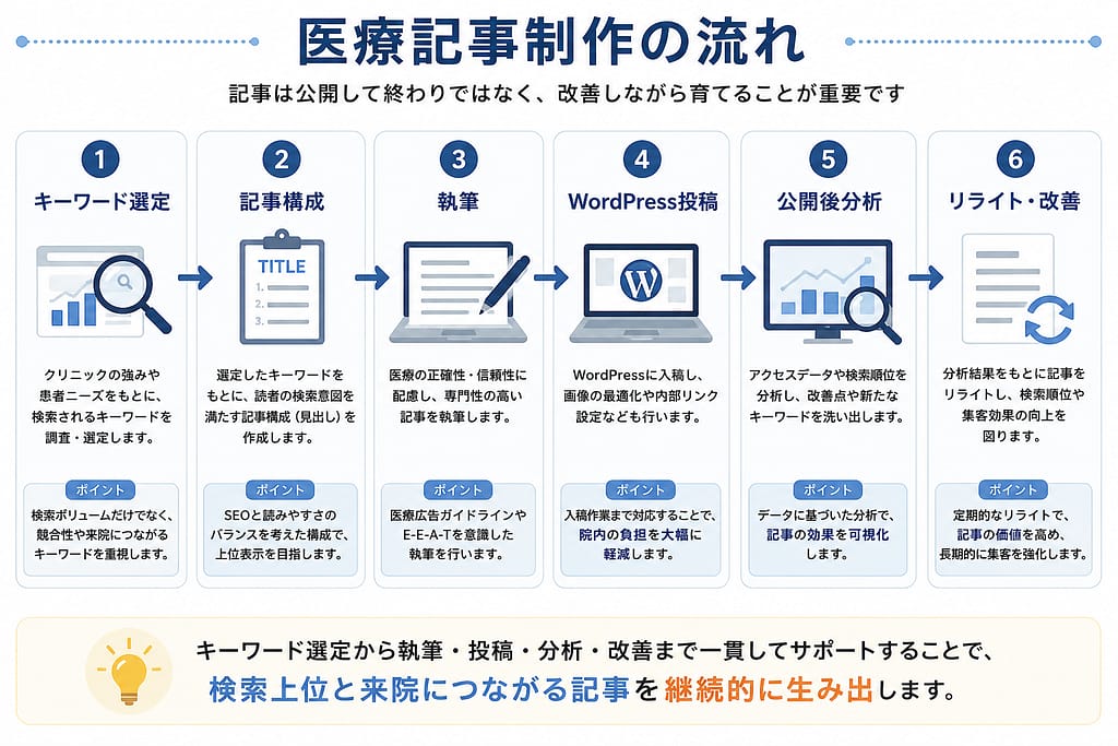医療記事制作でキーワード選定、記事構成、執筆、WordPress投稿、公開後分析、リライト改善まで行う流れを示した図解