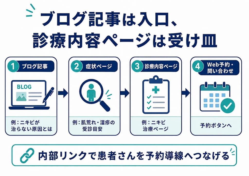 ブログ記事、症状ページ、診療内容ページ、Web予約・問い合わせを内部リンクでつなげる流れを示した図