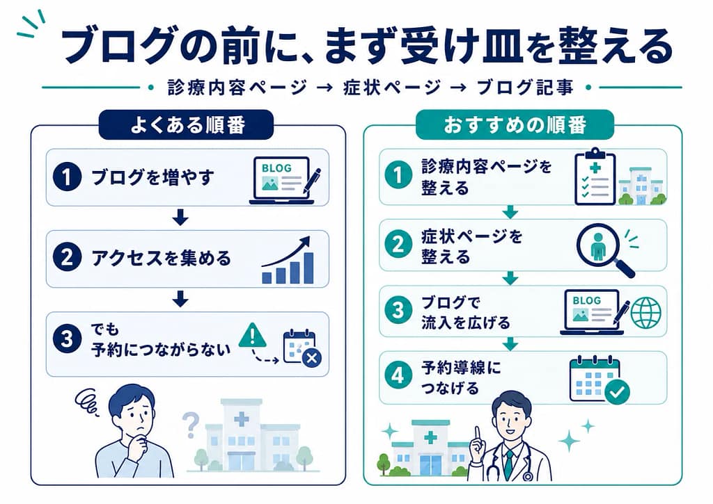 ブログ記事を増やす前に診療内容ページと症状ページを整え、予約導線につなげる流れを示した図